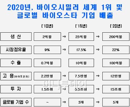 ↑ 향후 10년간 바이오시밀러 목표(자료: 지식경제부)