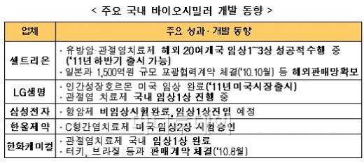 ↑ 국내 기업 바이오시밀러 개발 동향(자료: 지식경제부)