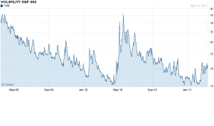 ▲지난 2년간 VIX지수. 최근 급등하긴 했으나 과거 위기 때보다는 여전히 낮은 수준이다.