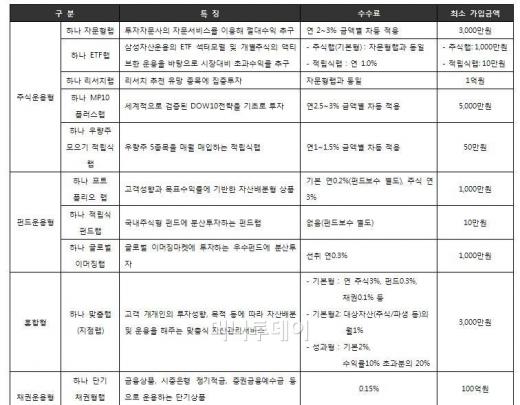 ↑정홍관 하나대투증권 랩상품본부장
