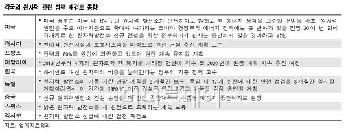 ↑ 자료: 우리투자증권