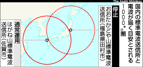 일본의 표준전파송신소가 있는 곳(작은 동그라미가 있는 2곳)과 전파가 안정적으로 도달하는 1000km권(큰 동그라미). ▲출처=아사히신문