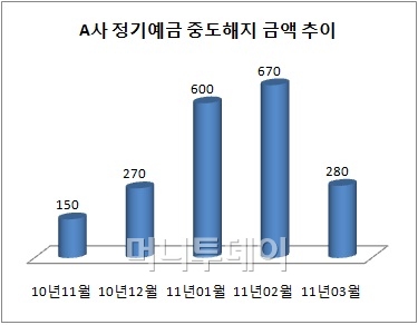 * 3월은 22일까지 집계. (단위: 억원)