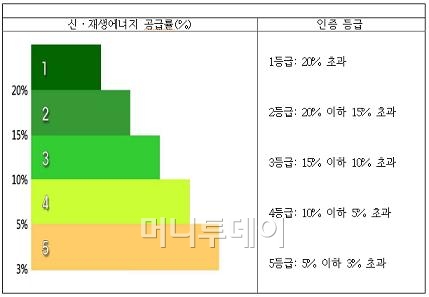 ↑ 신·재생에너지 이용 건축물인증 등급(자료: 지식경제부, 국토해양부)