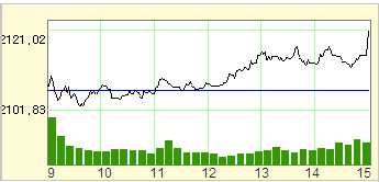 ↑ 코스피지수 일중 추이.