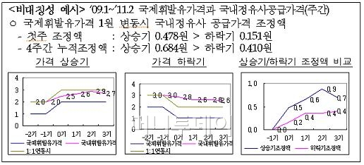 ↑ 비대칭성 예시
