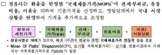 ↑ 현행 석유가격 결정방식