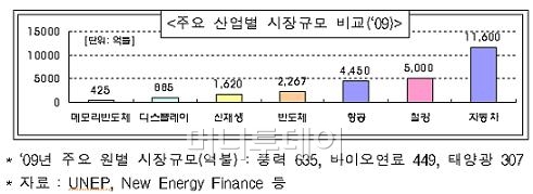 ↑ 2009년 기준 주요 산업별 비교.