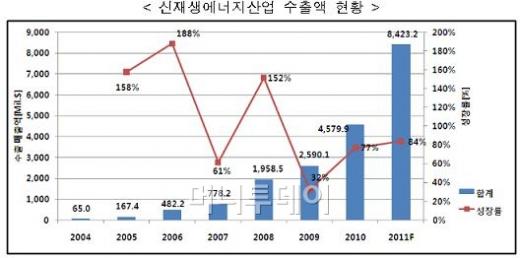 ↑ 자료: 지식경제부