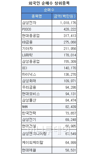 ↑외국인 순매수 상위 종목(3월16일~4월7일 누적), 자료제공:한국거래소