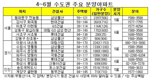 ↑최근 문을 여는 모델하우스마다 청약 인파가 넘쳐나고 있다. 사진은 최근 청약을 실시한 포스코건설의 '서울숲 더샵' 모델하우스 현장.