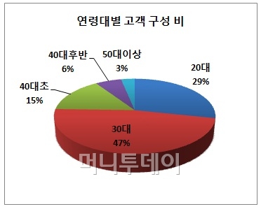 *자료 : 하나SK카드