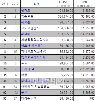 ▲2011 포천 500대 기업 리스트에서 재구성