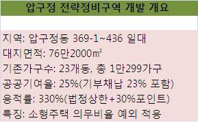 ↑압구정 전략정비구역 개발 예시도.