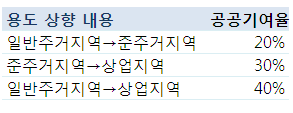 ↑기부채납비율