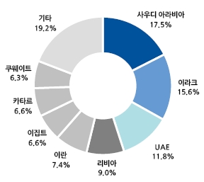 ↑중동 국가들의 지역별 발주 예상 금액.
자료: 대우증권