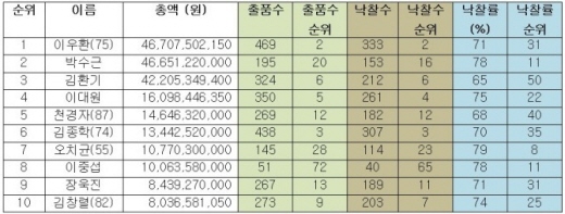 ↑국내 경매사 역대 10년 결산, 낙찰총액 기준 작가 100순위. ⓒ한국미술시가감정협회