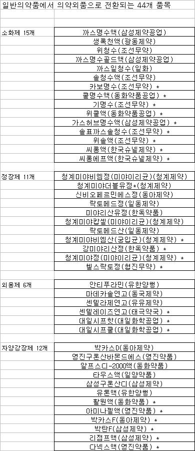 ↑ 8월부터는 '박카스'와 '비타500'이 일반 슈퍼마켓에서 판매대결을 할 것으로 예상된다. '비타500'은 비타민 음료로 이미 의약외품으로 분류돼 편의점 등에서 판매되고 있다.