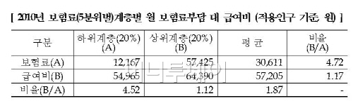 ↑ 자료:건강보험공단