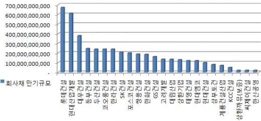 주요 건설사 회사채 만기 규모.
기준: 2011년 1~12월.