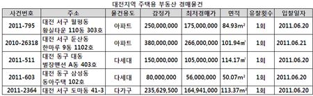 ↑ 대전 서구 둔산동 한마루 아파트 ⓒ부동산태인