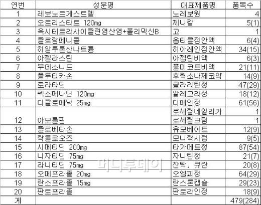 ↑대한약사회가 보건복지부에 제출한 전문의약품 중 일반의약품 전환대상 목록. 괄호 안은 2009년 생산실적이 없는 품목 갯수.