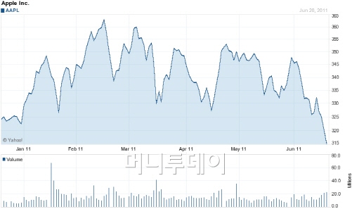 ▲애플 6개월 주가 흐름