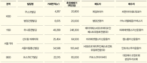 ↑5월 서울 오피스 거래사례 ⓒ코람코자산신탁