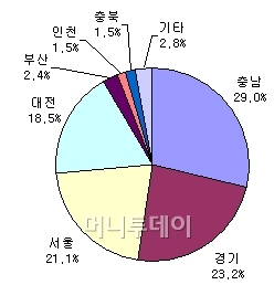 ↑세종시 첫마을 2단계 아파트의 지역별 당첨 현황