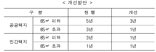 ↑전매제한 기간 완화