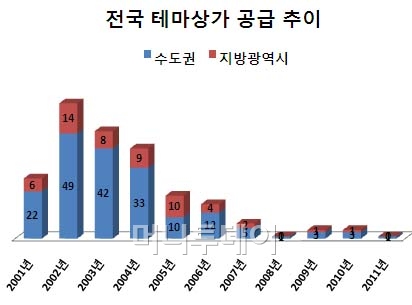 ↑ 서대문구 신촌동의 한 테마쇼핑몰. 1층도 텅 비어있다.