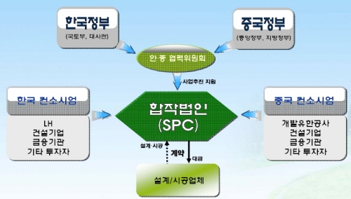 ↑중국 신도시 수출 사업구조