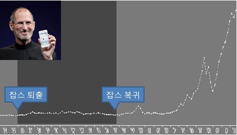 ▲스티브 잡스 거취와 애플 주가 추이ⓒ자료= 블룸버그