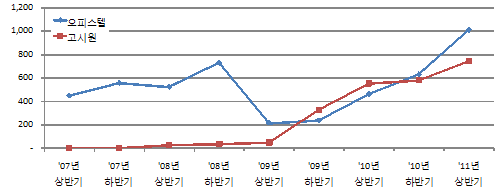 ↑준주택(오피스텔, 고시원) 건축허가 현황.