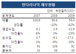 ⓒ만다리나덕 홈페이지