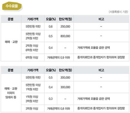 ↑서울시 기준 법정중개수수료