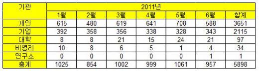 해킹 악성코드 신고건수