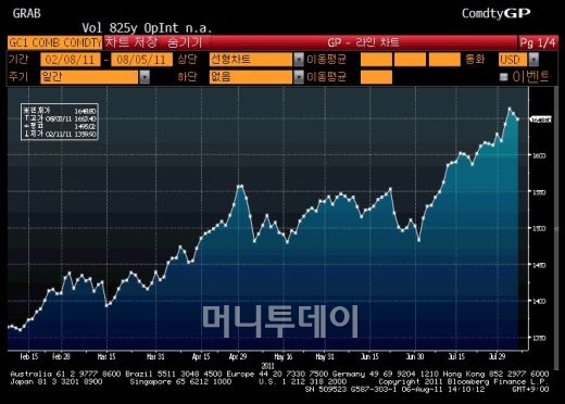금값 추이 그래프 자료=블룸버그