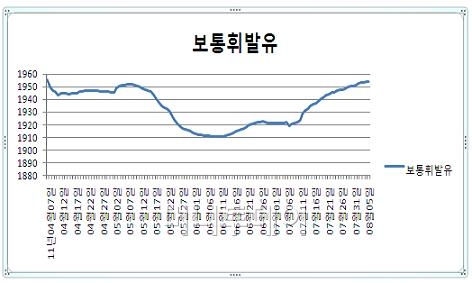 ↑ 전국 보통휘발유 평균가격. 6일 현재 리터당 1954.12원으로 지난 4월7일 1955.8원에 근접했다.(자료: 한국석유공사)