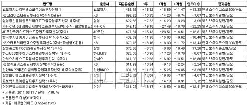 ⓒ자금 순유입 상위 국내 주식형 펀드