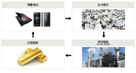 ↑도시광산자원 순환시스템 (자료 지식경제부)
