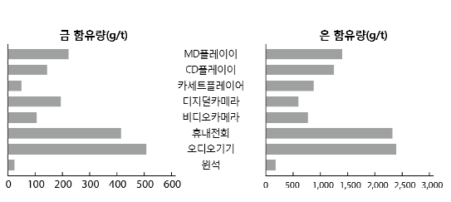 ↑전자기기별 원광대비 금은함유량 비교 (자료 도와홀딩스, SK증권)