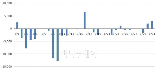8월 외국인 순매수, 단위:억원.
