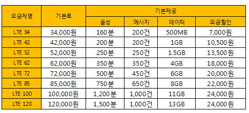 ↑LG유플러스 LTE 스마트폰 요금제