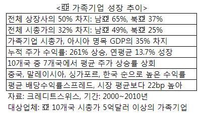 ↑ 싱가포르 최고 부자였던 응 텡 퐁(黃廷芳)은 지난해 사망하기 전 싱가포르와 홍콩에 있는 사업체를 두 아들에게 무탈하게 넘겼다.