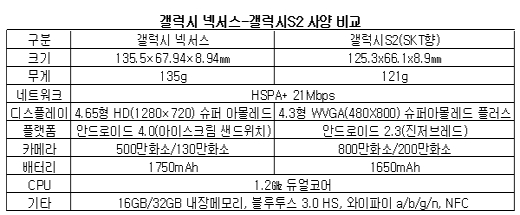 ↑삼성전자가 구글과 함께 개발한 안드로이드 4.0 첫 탑재폰 '갤럭시 넥서스'