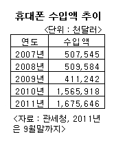 ↑애플 '아이폰4S'.