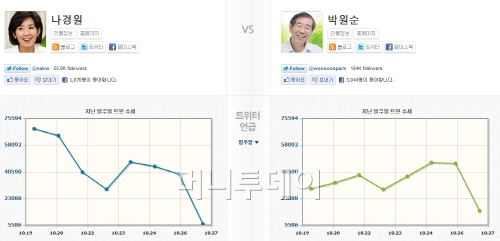 ↑선거 기간 서울시장 보궐선거 후보들에 대한 트위터 언급 추세. (출처=트윗믹스)