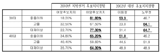 세대별 2010 지방선거, 2002 대선 후보지지성향(제공=성공회대 민주주의와 사회운동연구소, 출처=KOSI)  News1