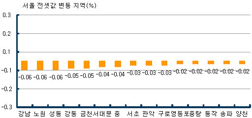ⓒ부동산114